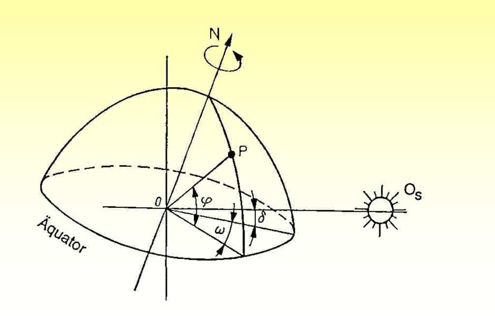Berechnung des Sonnenstandes und der Bestrahlung φ Geografische Breite (Nord positiv /