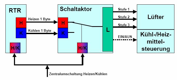 Planung und Anwendung 2-Rohr-System Heizen und Kühlen: In diesem System steht nur ein Wärmetauscher für Heizen bzw. Kühlen zur Verfügung.