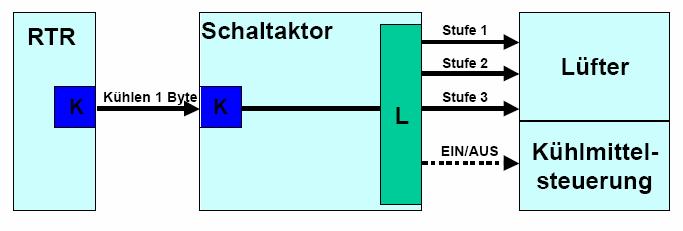 Dem Lüfter-/Fan Coil-Aktor oder dem Raumtemperaturregler (RTR) wird mitgeteilt (Objekt Umschalten, Heizen/Kühlen), ob sich gerade warmes oder kaltes Wasser im Kreislauf befindet.