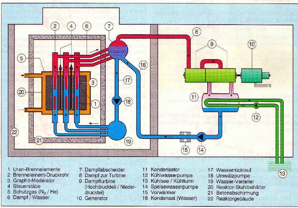 Das abgeschiedene Wasser geht zurück in den Kühlkreislauf. Der Dampf treibt Turbinen an, die elektrische Energie erzeugen.