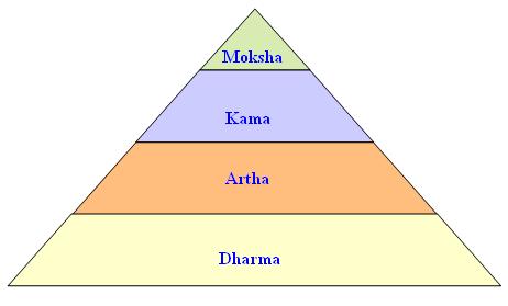 8 Dharma, Artha, Kama und Moksha: Als Vedischer Astrologe richtet man ein Hauptaugenmerk im Horoskop einer Person darauf, ob sog. Dharma-Yogas vorliegen.