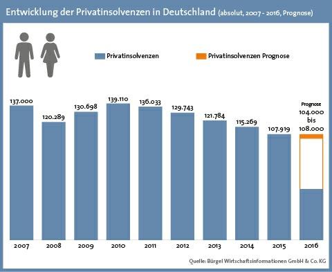 2. Regionale Analyse: In Bremen und Hamburg gibt es die meisten Privatinsolvenzen Wie schon in der Vergangenheit bleibt der Norden Deutschlands eine Insolvenzhochburg.
