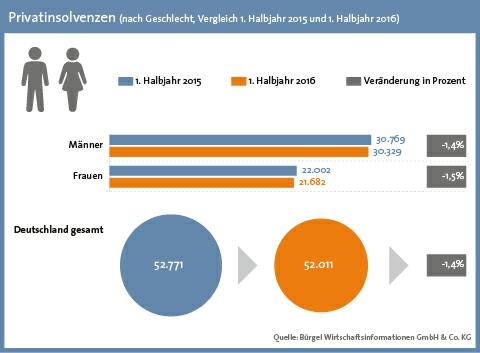 Anteil an den Privatinsolvenzen in Deutschland ein. Demgegenüber stehen in der relativen Betrachtung 52 von 100.000 weiblichen Einwohnern.