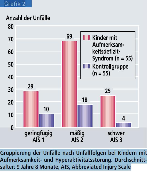 ADHS und Unfallrisiko Huberta