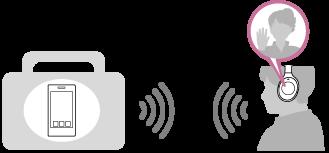 Wiedergeben von Musik Sie können Audiosignale von einem Smartphone oder Musikplayer empfangen, um ohne