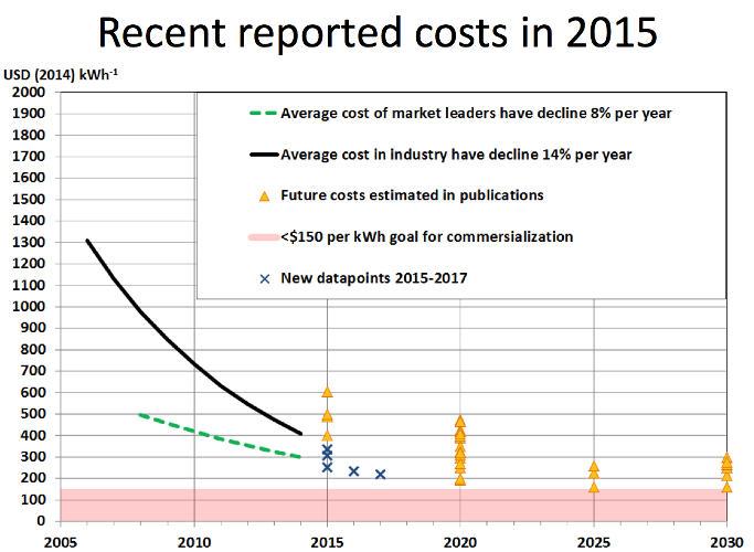 2. Rahmenbedingungen Batteriemodulkosten Kostenreduktion von 2006 bis 2014: 14% pro Jahr Modulkosten der Marktführer heute (Nissan, GM, Tesla): ca. 300 $/kwh Folie 16 Ziel: 100 150 $/kwh ca.