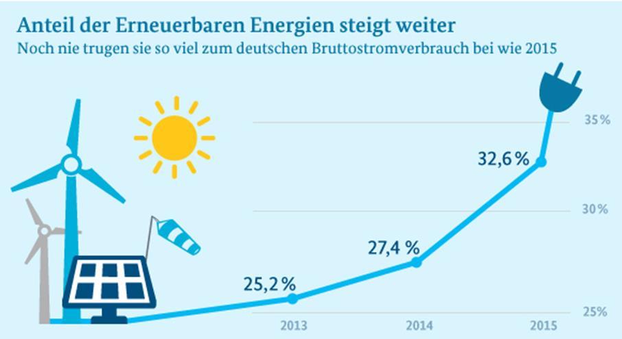 Aktuelle Informationen aus der Energiebranche Rekord für Wind, Sonne und Co. Quelle: www.bmwi-energiewende.