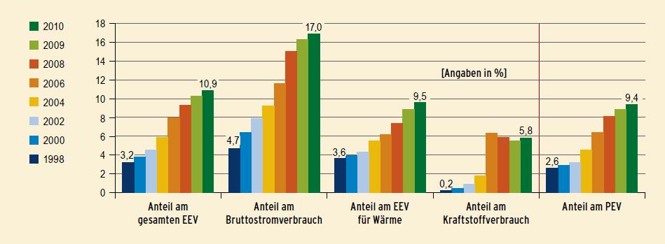 Erneuerbare Energien Beitrag der erneuerbaren Energien zur Energieversorgung in Deutschland (BMU 2011) Quelle: BMU