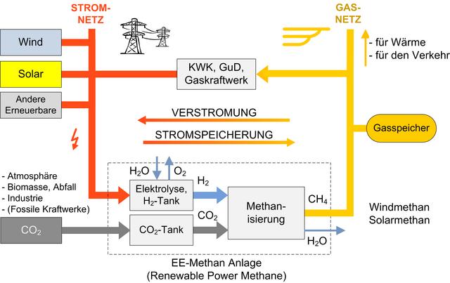 Energiespeicherung durch Synthetisches Methan (SNG) Die Speicherung überschüssigen Stroms aus erneuerbaren Energien durch Synthetisches Methan (SNG) bietet einen weiteren Lösungsansatz.