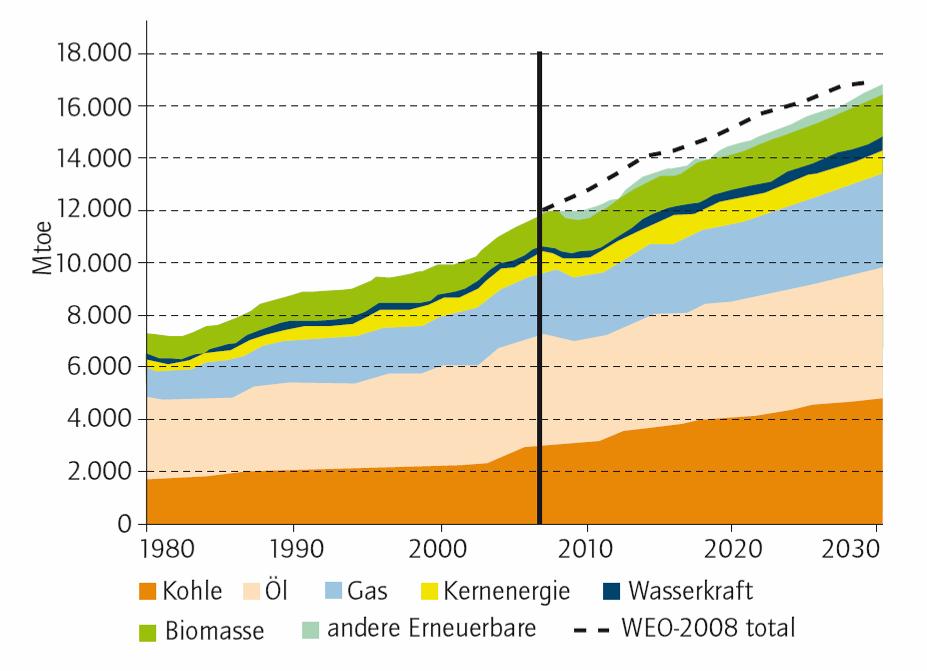 Szenarien: Globaler Energieverbrauch Mögliche Zunahme