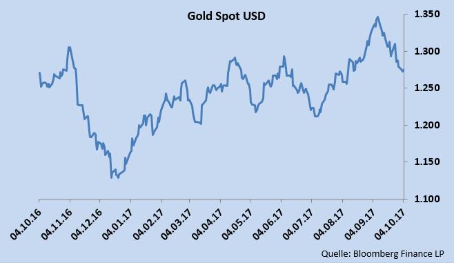 Rohstoffe Edelmetalle Gold Im Monatsvergleich hat der Goldpreis deutlich nachgegeben und lag zuletzt bei 1,270.55 US-Dollar je Feinunze (August: 1317 USD).