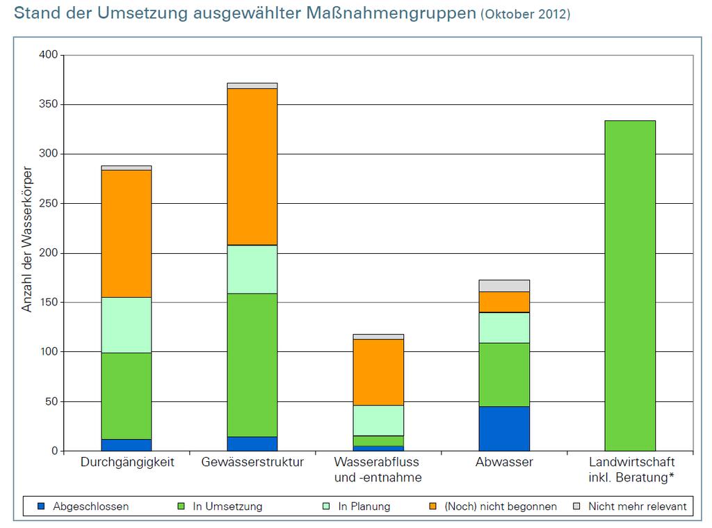 WRRL- Ergebnisse Bayern Gesamtüberblick für Bayern nach Maßnahmengruppen, Stand Ende 2012 Arzet/StMUG (2013) * Hier handelt es sich um Maßnahmen in der