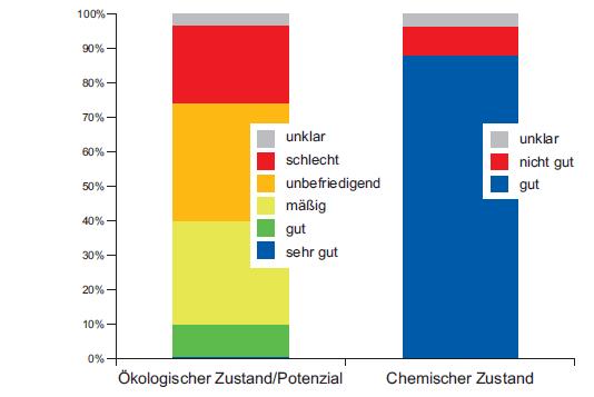 WRRL- Ergebnisse Bund Ökologischer und chemischer Zustand Fließgewässer (Stand 3/2010) Ergebnisse D: <