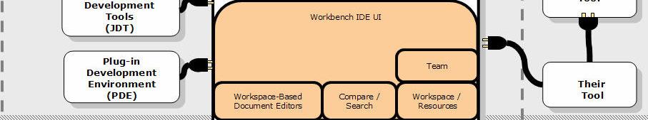 Architekturüberblick Compare/Search: Differenzanzeige von Texten und Volltextsuche Workspace: Abstraktion des Ressourcenzugriffs in Eclipse.