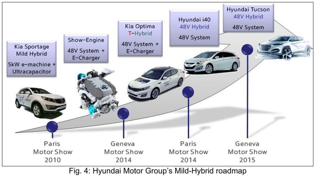 1. Einleitung Hyundai Motor Group hat bereits mehrere 48V Hybridfahrzeuge vorgestellt