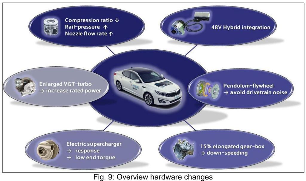 2. 48V Hybridtechnologie Integration Vergrößerter Turbolader Vergrößerung der Einspritzdüsen Erhöhung des Rail-Drucks von 1600 auf 2000bar Reduzierung des Kompressionsverhältnisses auf 15 Erhöhung