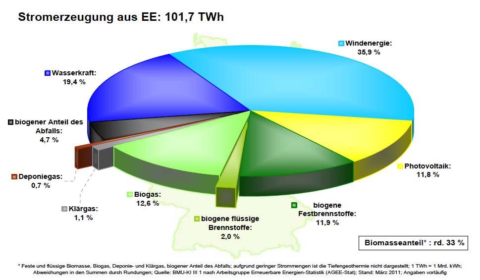 Stromerzeugung mit Erneuerbaren Energien in Deutschland 2010 Anzahl Anteil an installierte Strom- Anlagen erzeugung Strom- prod.