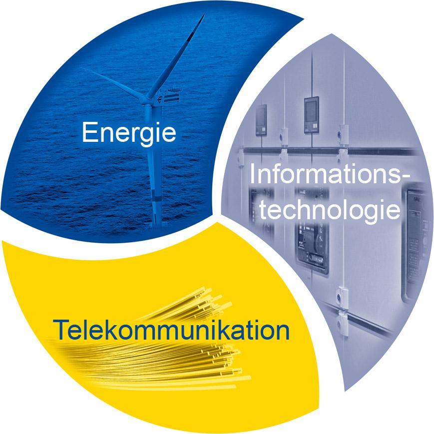 EWE das Multi-Service-Unternehmen Der EWE-Konzern bündelt mit Energie, Telekommunikation und Informationstechnologie die Schlüsselkompetenzen für nachhaltige, intelligente Energiesysteme in einer