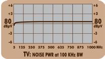 MOS 4 White Gaussian 4-2150 MHz 97 dbμv ± 2 @ 8MHz BW 83 dbμv ± 2 @ 100KHz BW 88 dbμv ± 2 @ 1MHz BW 50 Hz Flat (EIN/AUS) 20 db Flat 6-8 Stunden mit Hinweis auf niedrige