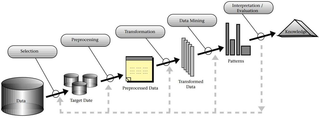 KDD-Prozess KDD (semi-)automatischer Prozess zum Finden von Mustern in Daten KDD-Prozessmodell Entnommen aus Fayyad, Usama M.