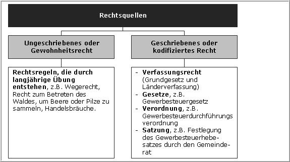1. Überblick zu den (Rechtsquellen) Rechtsnormen Als Rechtsquellen kennt die deutsche Rechtsordnung überwiegend das geschriebene Recht.
