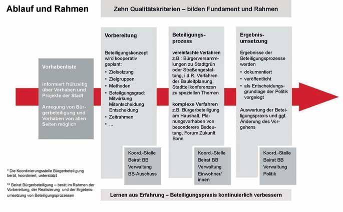 Was bringen die Leitlinien Bürgerbeteiligung in der Praxis? Als Fundament und Rahmenbedingungen wurden zehn Qualitätskriterien für Bürgerbeteiligung in Bonn festgelegt. 1.