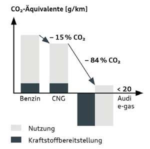 d) GASGETRIEBE FAHRZEUGE MIT NACHHALTIG PRODUZIERTEM GAS Audi E-Gas - Ein Projekt der Audi AG und EWE Energie AG produziert Kraftstoff für das erste CNG- Modell (A3 Sportback g-tron) Audi e-gas: