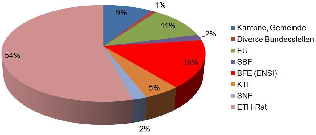 Energieforschung in der Schweiz Koordinationsfunktion des