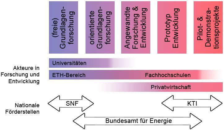 Energieforschung in der Schweiz Von