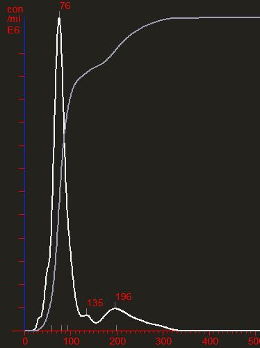 Vergleich NTA vs DLS: Mischung aus 2 Partikelgrößen Ag NP 75 nm & Latex