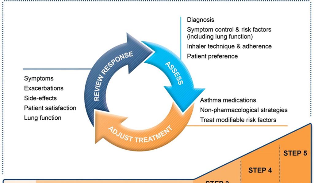 Stepwise approach to control