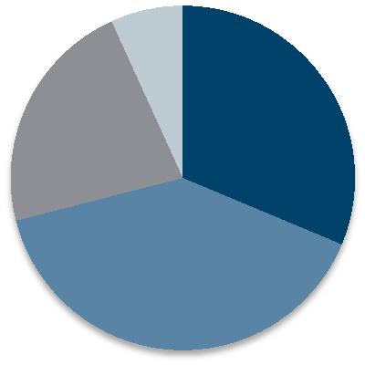 Wie shoppen die Innenstadtbesucher? Wie lange werden Sie sich heute voraussichtlich in dieser Innenstadt aufhalten?