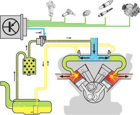 Das Tankentlüftungssystem Eingangssignale zur Regelung der Tankentlüftung Motordrehzahl Motorlast Signal des Luftmassenmessers Motortemperatur Signal der Lambdasonden Signal von der