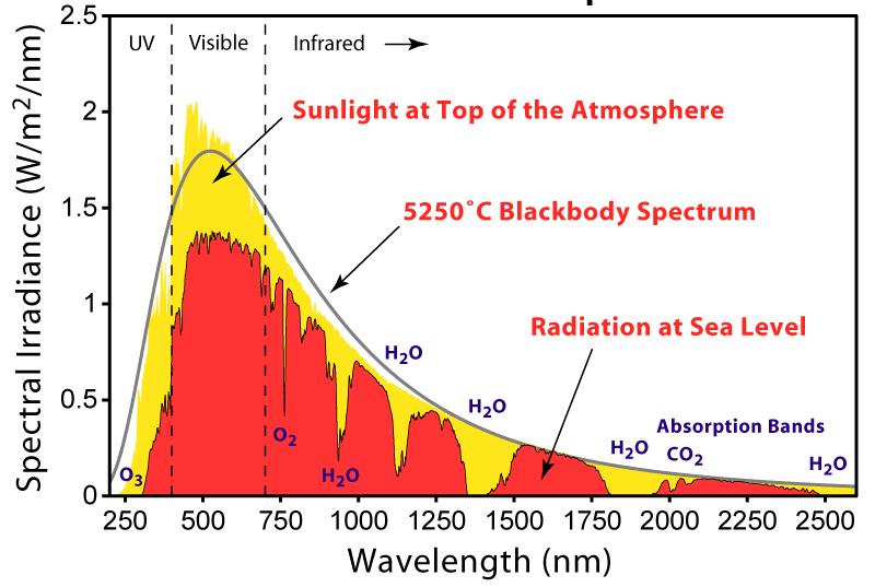 1.1 UV-Absorption in der Erdatmosphäre Robert