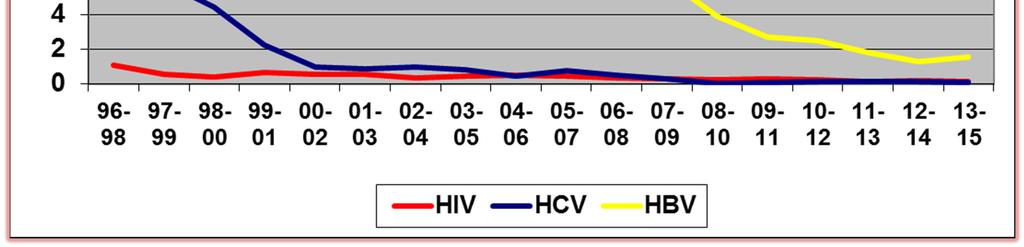 Million Spenden) HCV: 1: 13 500 000 HBV: