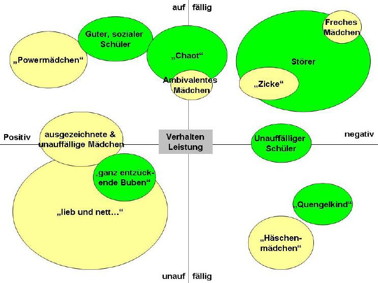 Quelle: Dr. Jürgen Budde, Univ. Hamburg: Lebenslagen von Jungen http://www.neue-wege-fuerjungs.