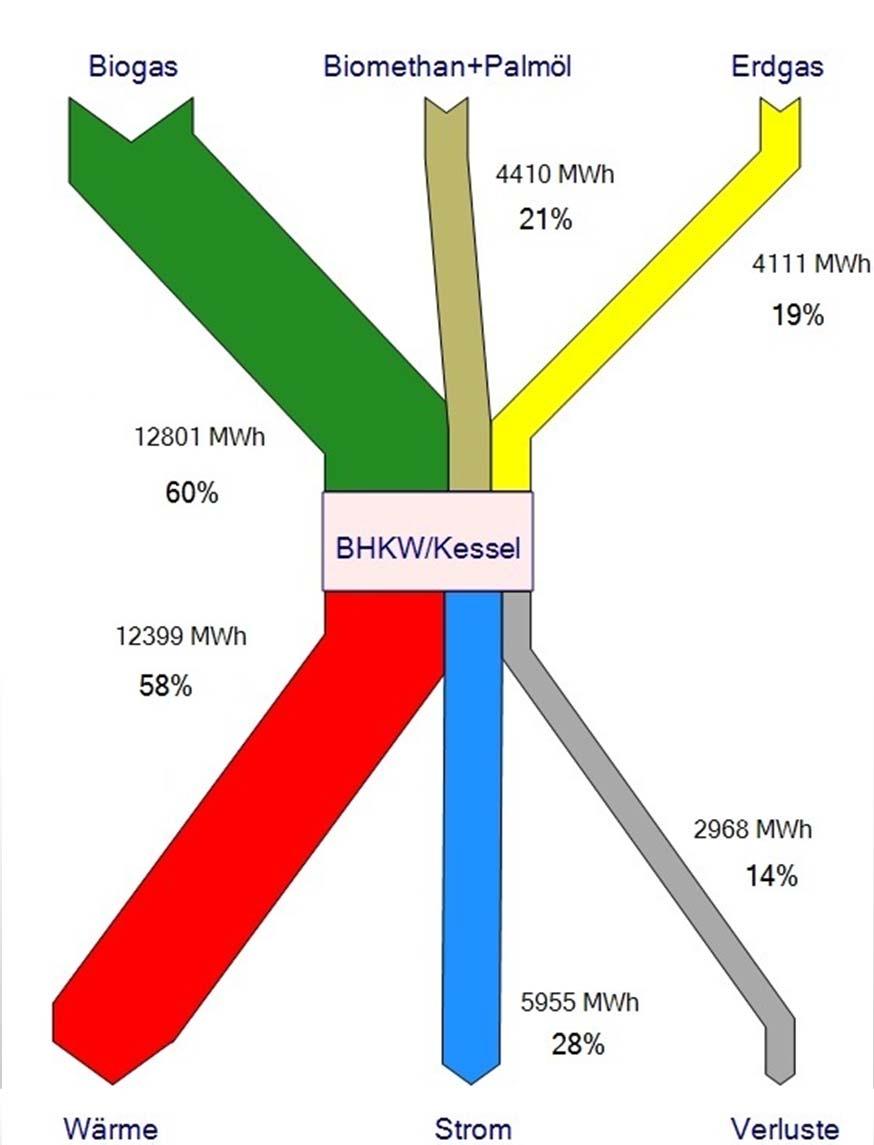 Überblick: Sankey-Diagramm des Energieflusses in Grafing Daten aus dem Jahr 2011 Speicher Was