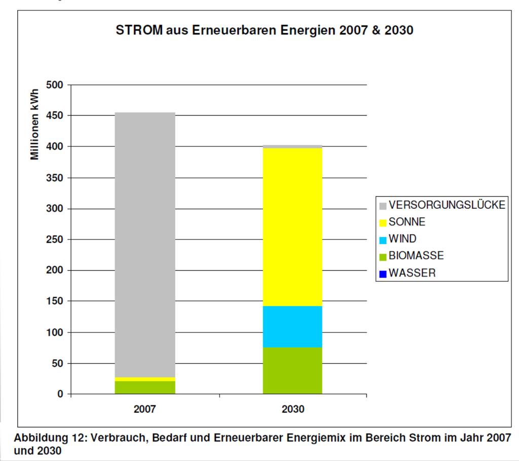 Ausgangslage: Geplante Erneuerbare Energien in Klimakonzept Situation Erneuerbare in Ebersberg heute und 2030: Steuerbar: Biomasse,