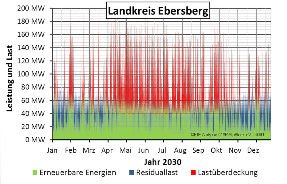 Lastgang Ebersbersberg 2030 (FfE Regionenmodell) 100 % Erneuerbare (Ziel IKK: 25 %