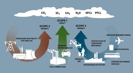 CO 2 -Management Bosch s CO 2 -Management orientiert sich am Greenhouse-Gas-Protokoll Bosch Gesamtziel Klimaschutz verabschiedet am 29.