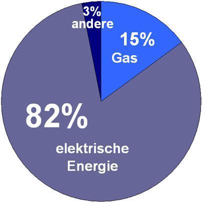 EUR) Fertigung ca.