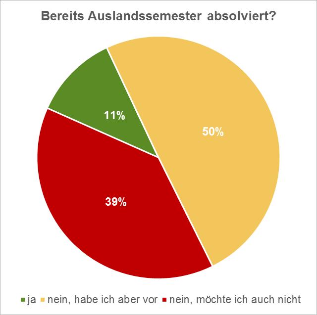 Außerdem wurden die Studierenden im Zuge dieses Themenblocks gefragt, ob sie im Verlauf ihres Studiums ein Auslandssemester absolviert haben. Abbildung 10 zeigt die Ergebnisse. Abbildung 10. Absolvieren eines Auslandsaufenthaltes.