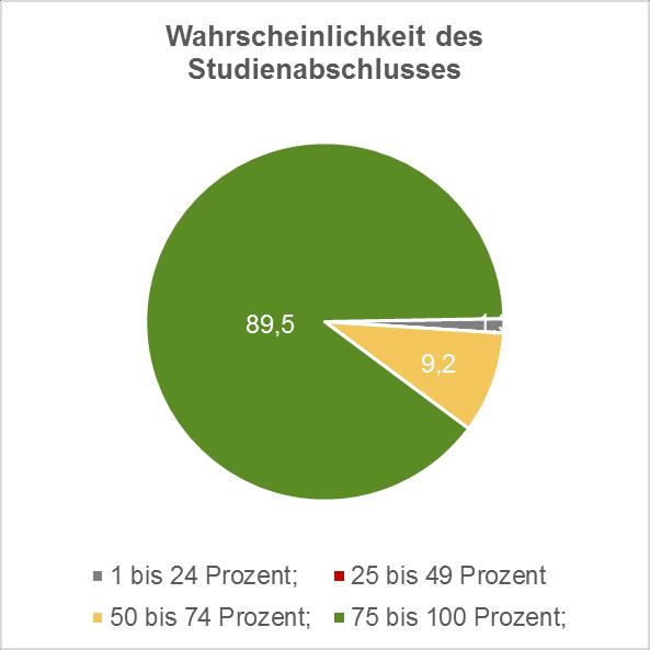 Hinsichtlich der dritten Frage, für wie wahrscheinlich es persönlich erachtet wird, dass das Studium mit einem Abschluss beendet wird, zeigt sich das in Abbildung 17. dargestellte Verteilungsmuster.