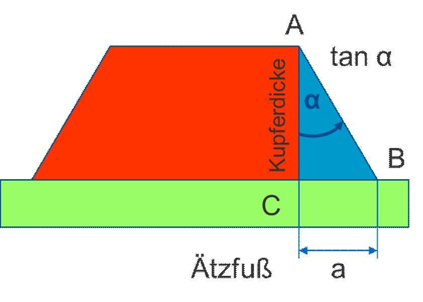 Arnold Wiemers / Ilfa GmbH Mit dem Tangens des Winkels wird ein mathematischer Zusammenhang zwischen dem Ätzfuß und der Kupferdicke formuliert.