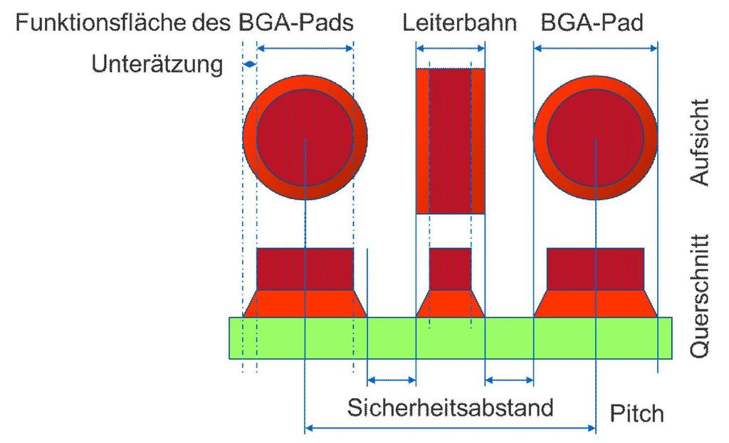 Arnold Wiemers / Ilfa GmbH Regel (Grund- und Funktionsfläche bei BGAs) Funktionsfläche (BGA) = BGApad - Unterätzung (ges)