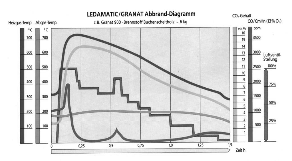 Gramm 7 Abbildung 8: Abbrand-Diagramm 2.