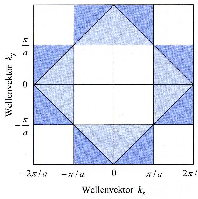 28 Quadratisches Gitter mit den ersten 3 Brillouin- Zonen: Diese füllen wir nun mit Elektronen.