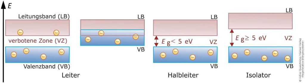 Physik der Halbleiter Energiebandstruktur Abb.