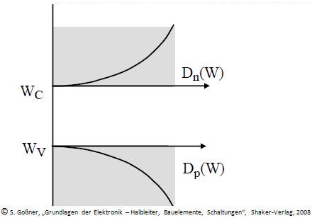Physik der Halbleiter Zustandsdichte und Fermi-Niveau W F Abb.
