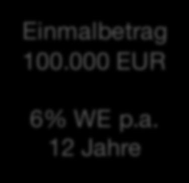 Beispiel: Einmalanlage 100.000 EUR Einmalbetrag 100.